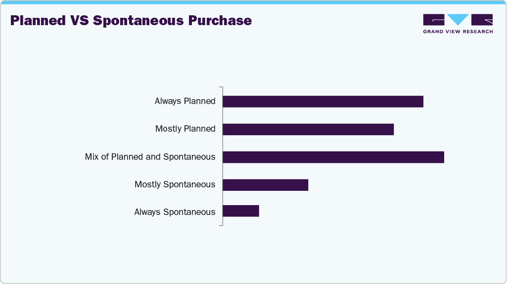 Planned Vs Spontaneous Purchase U.S. Jewelry Planned Vs Spontaneous Purchase U.S. Jewelry