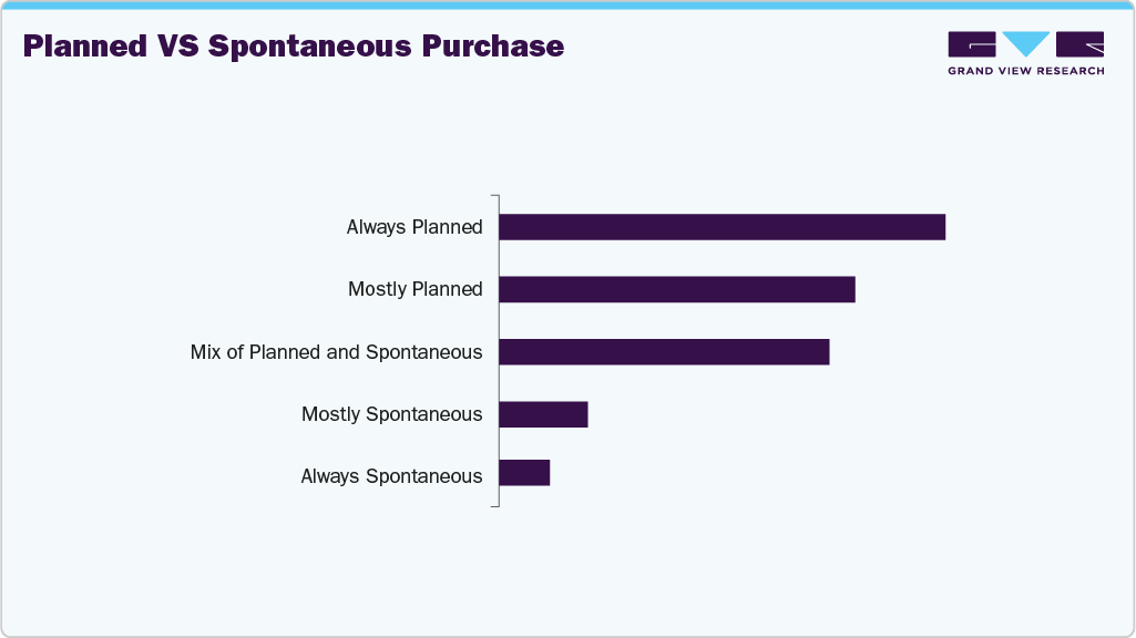 Planned Vs Spontaneous Purchase U.S. Party Wear Planned Vs Spontaneous Purchase U.S. Party Wear