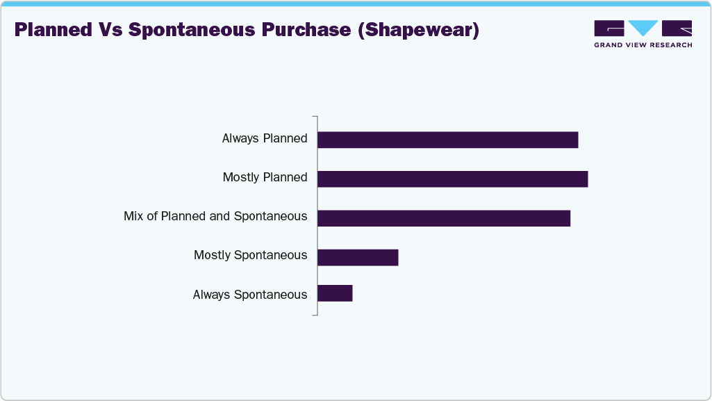 Planned Vs Spontaneous Purchase (U.S. Shapewear) Planned Vs Spontaneous Purchase (U.S. Shapewear)