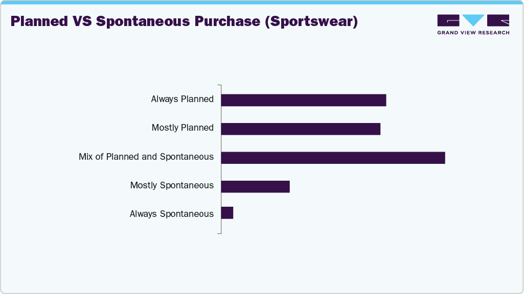 Planned Vs Spontaneous Purchase (US Sportswear) Planned Vs Spontaneous Purchase (US Sportswear)