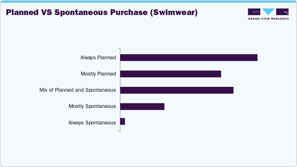 Planned Vs Spontaneous Purchase (US Swimwear) Planned Vs Spontaneous Purchase (US Swimwear)