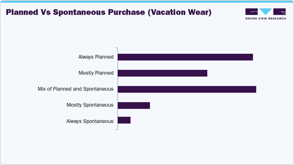 Planned Vs Spontaneous Purchase (U.S. Vacation Wear) Planned Vs Spontaneous Purchase (U.S. Vacation Wear)