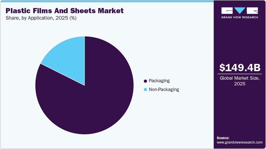 Plastic Films And Sheets Market Share Plastic Films And Sheets Market Share