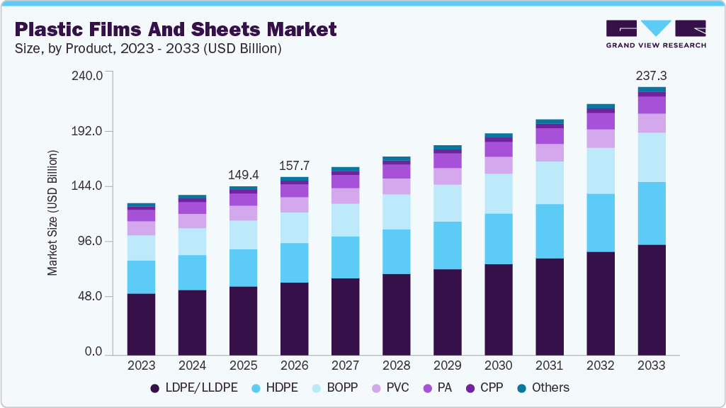 Plastic films and sheets market size and growth forecast (2023-2033) Plastic films and sheets market size and growth forecast (2023-2033)
