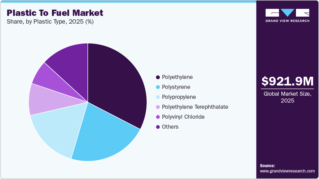 Plastic To Fuel Market Share Plastic To Fuel Market Share
