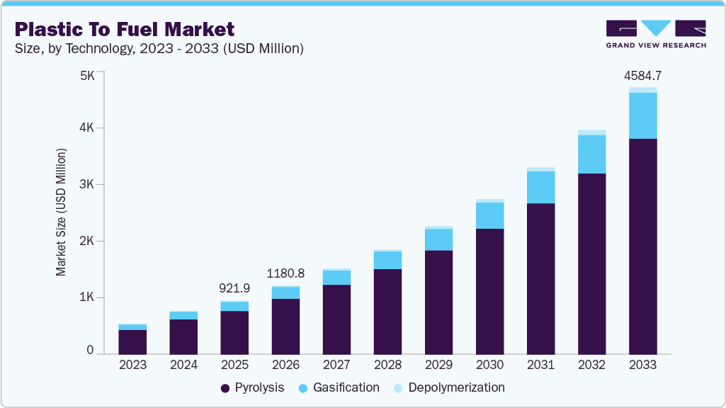 Plastic to fuel market size and growth forecast (2023-2033) Plastic to fuel market size and growth forecast (2023-2033)