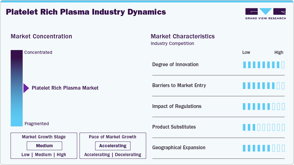 Platelet Rich Plasma Industry Dynamics