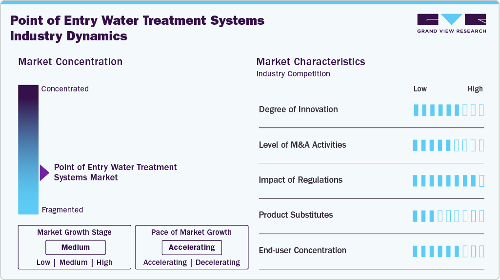 Point Of Entry Water Treatment Systems Industry Dynamics