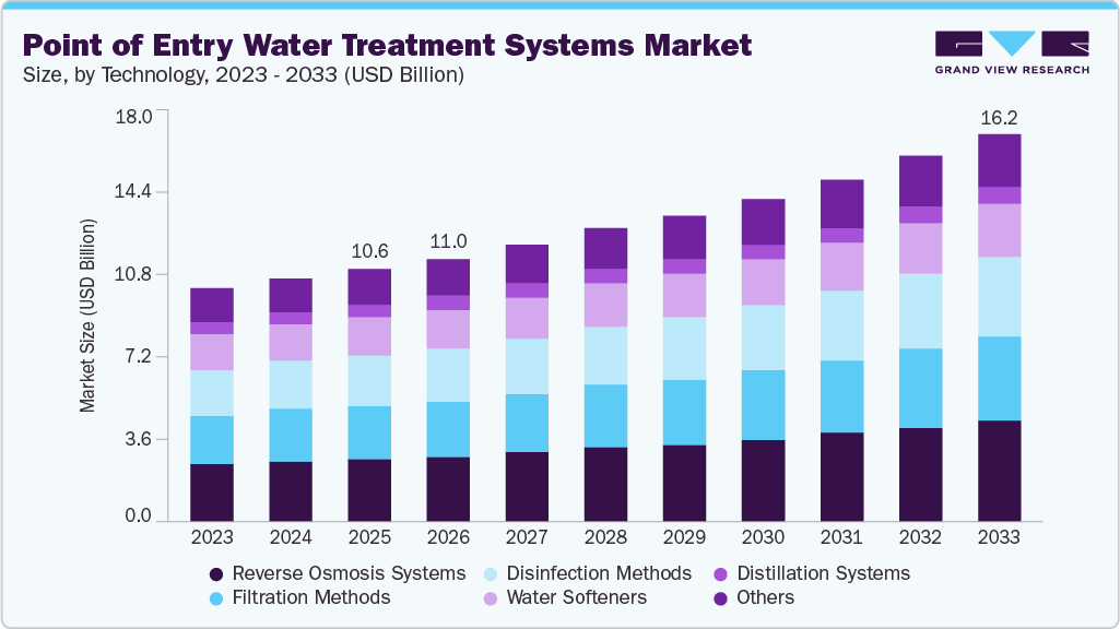 Point of entry water treatment systems market size and growth forecast (2023-2033)