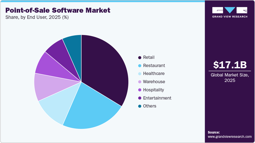Point-of-Sale Software Market Share Point-of-Sale Software Market Share