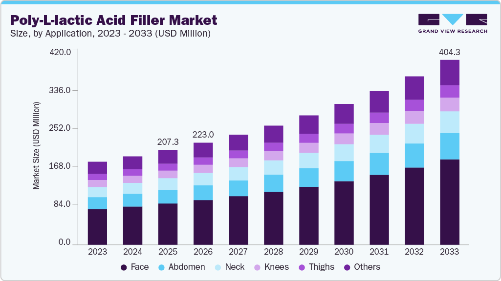 Poly-l-lactic acid filler market size and growth forecast (2023-2033) Poly-l-lactic acid filler market size and growth forecast (2023-2033)