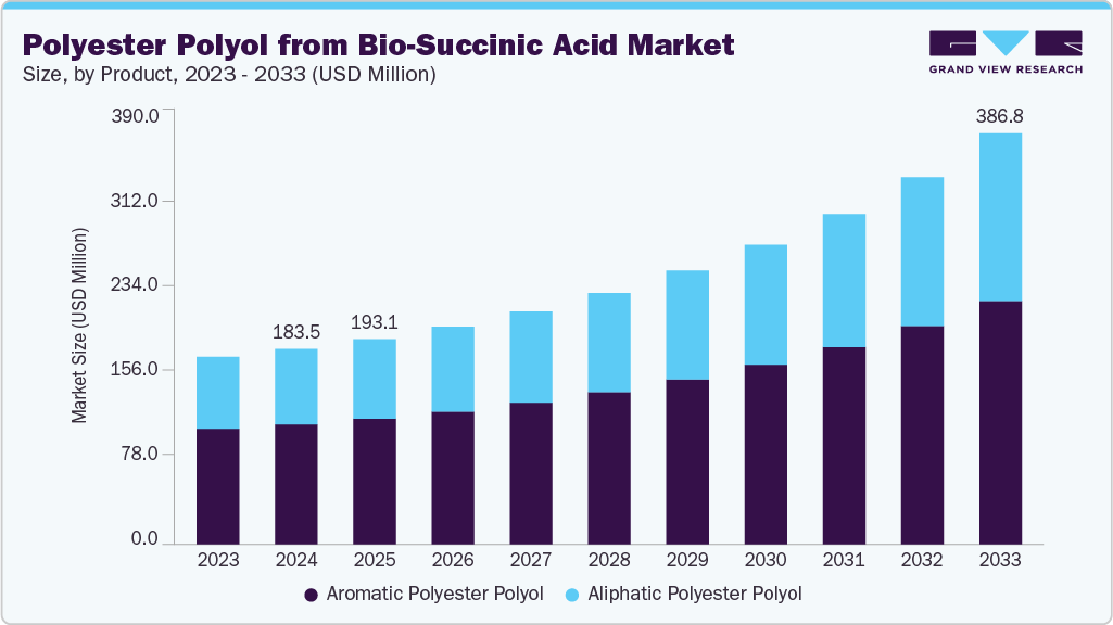 Polyester polyol from bio-succinic acid market size and growth forecast (2023-2033) Polyester polyol from bio-succinic acid market size and growth forecast (2023-2033)