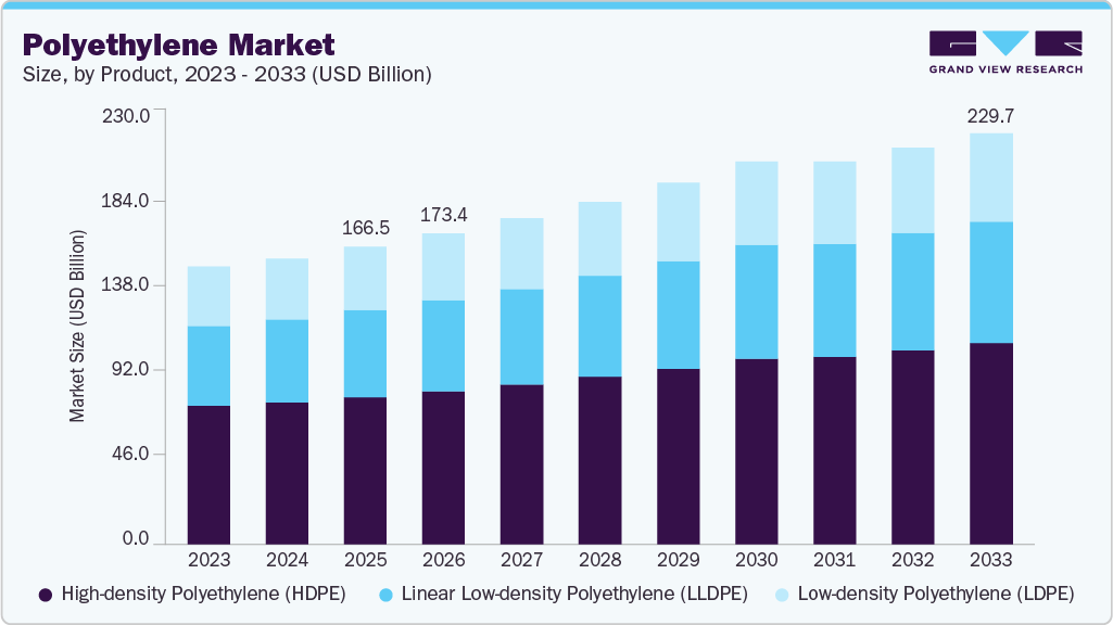 Polyethylene market size and growth forecast (2023-2033)