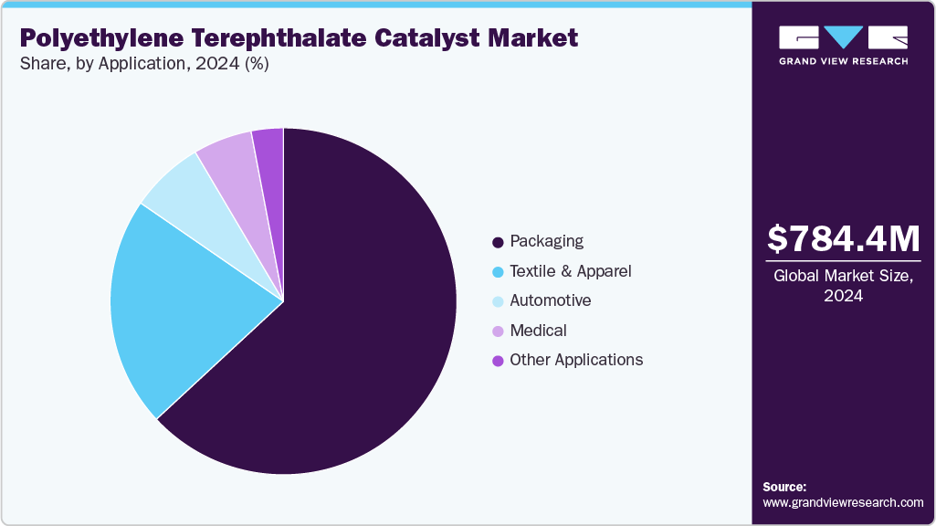 Polyethylene Terephthalate Catalyst Market Share Polyethylene Terephthalate Catalyst Market Share