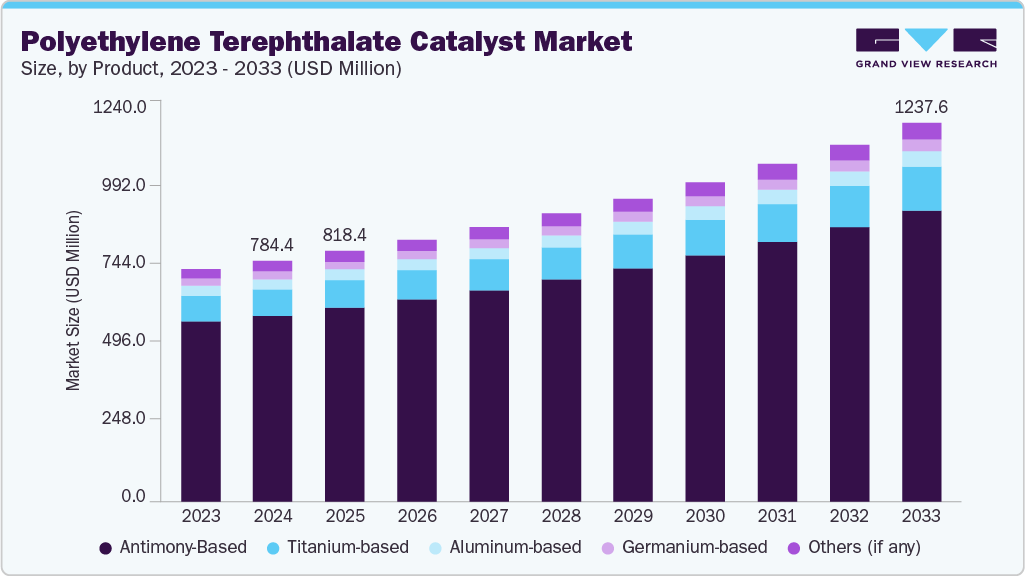 Polyethylene terephthalate catalyst market size and growth forecast (2023-2033) Polyethylene terephthalate catalyst market size and growth forecast (2023-2033)