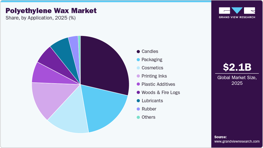 Polyethylene Wax Market Share