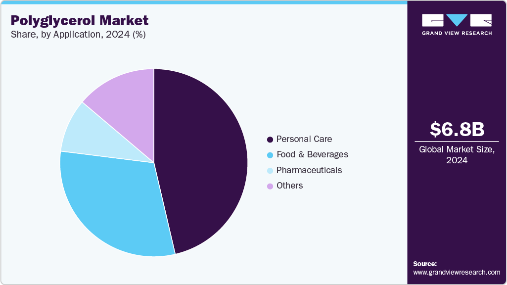 Polyglycerol Market Share Polyglycerol Market Share