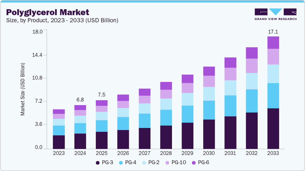 Polyglycerol market size and growth forecast (2023-2033) Polyglycerol market size and growth forecast (2023-2033)