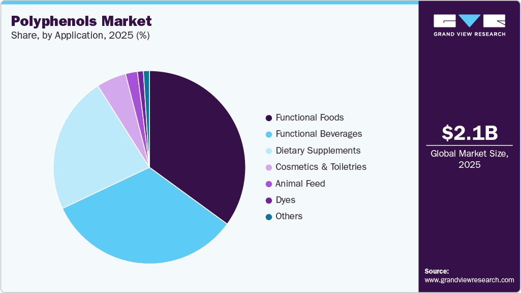 Polyphenols Market Share Polyphenols Market Share