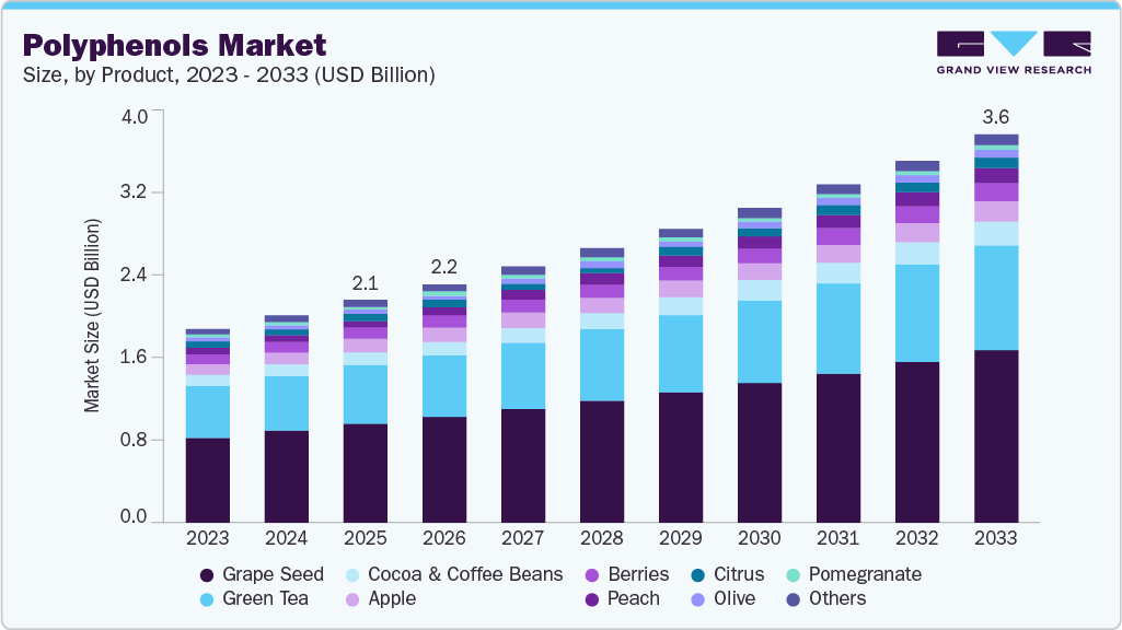 Polyphenols market size and growth forecast (2023-2033) Polyphenols market size and growth forecast (2023-2033)