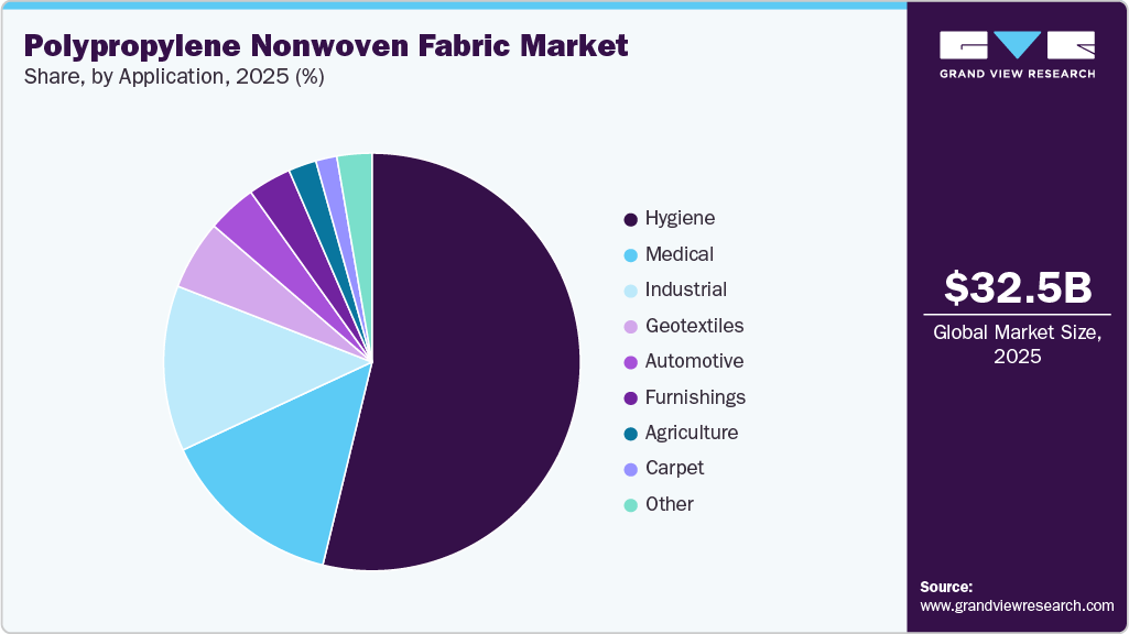 Polypropylene Nonwoven Fabric Market Share Polypropylene Nonwoven Fabric Market Share