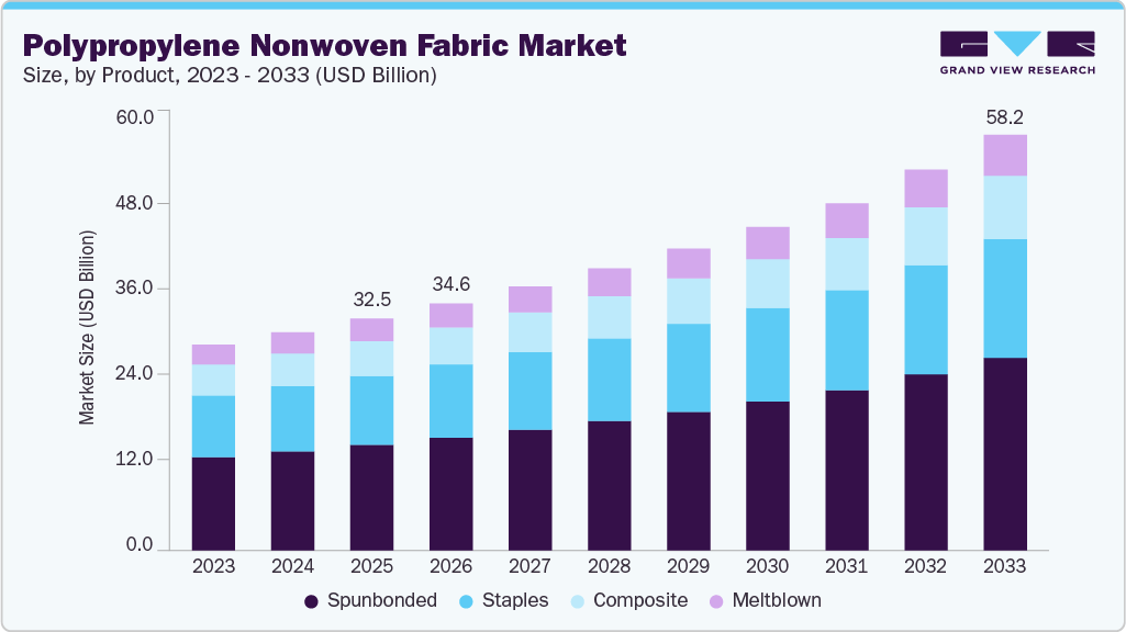 Polypropylene nonwoven fabric market size and growth forecast (2023-2033) Polypropylene nonwoven fabric market size and growth forecast (2023-2033)