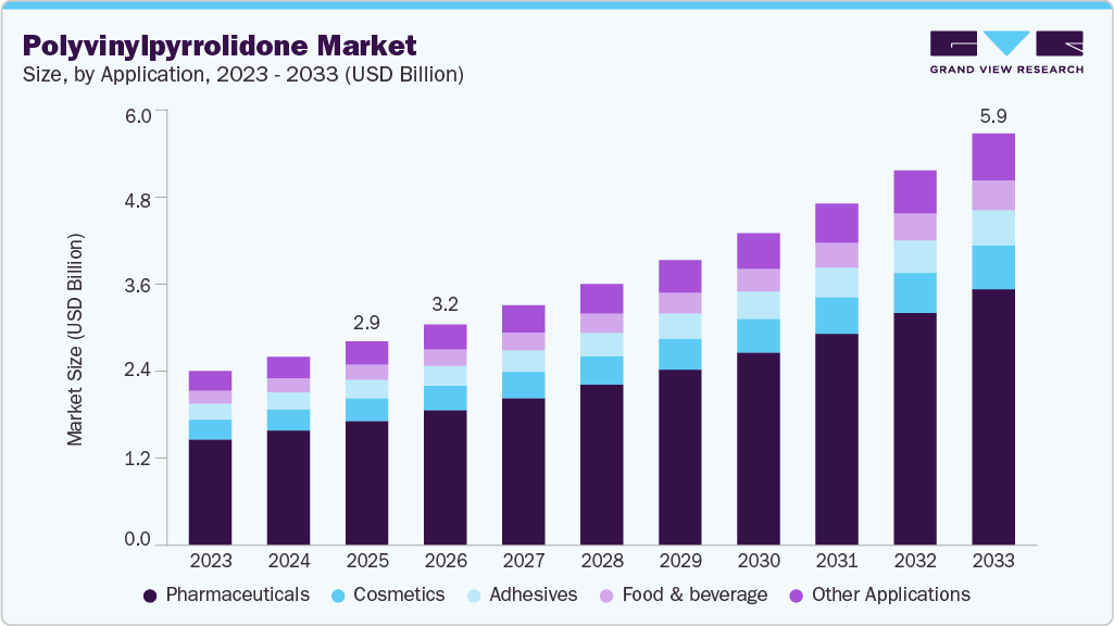 Polyvinylpyrrolidone market size and growth forecast (2023-2033) Polyvinylpyrrolidone market size and growth forecast (2023-2033)