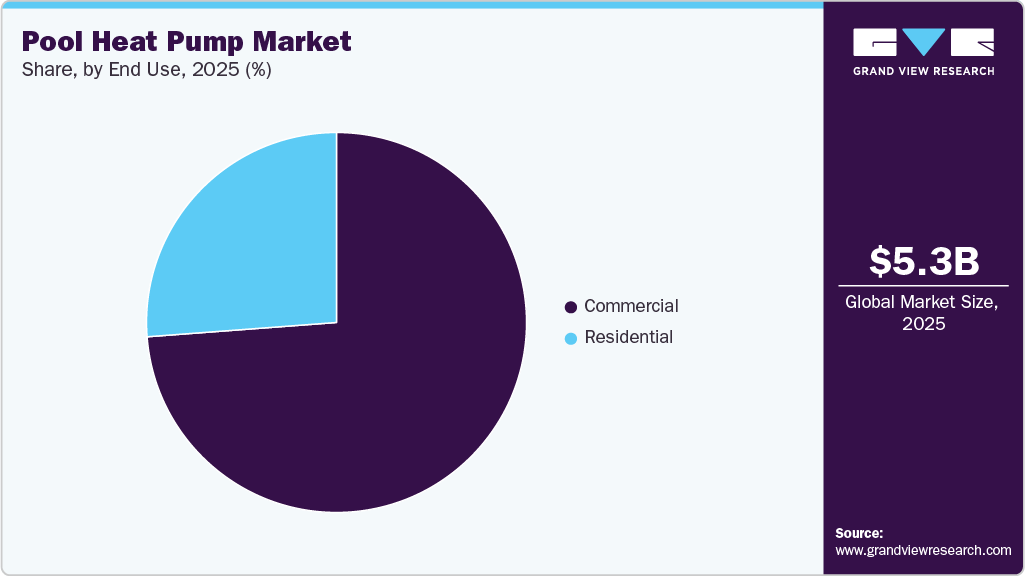 Pool Heat Pump Market Share Pool Heat Pump Market Share