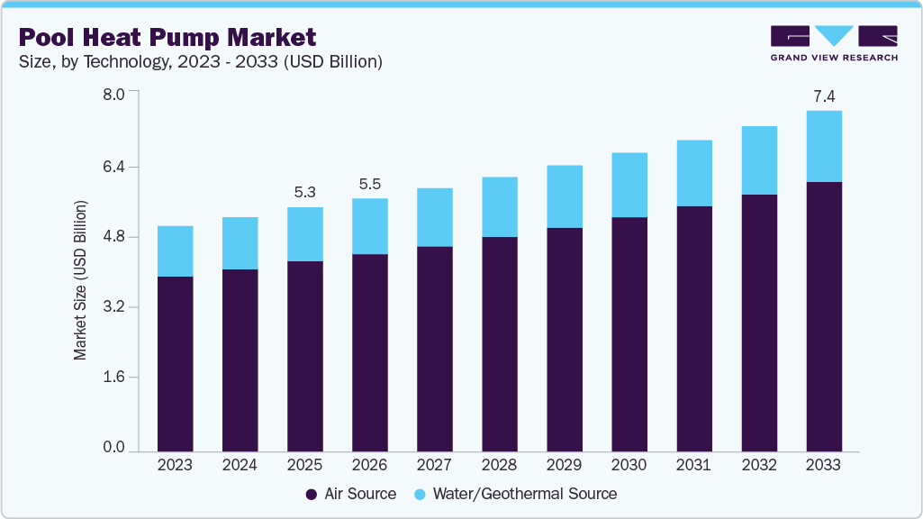 Pool heat pump market size and growth forecast (2023-2033) Pool heat pump market size and growth forecast (2023-2033)