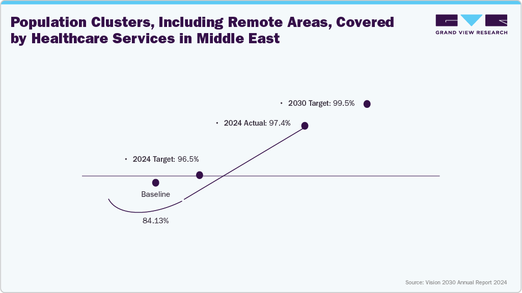 Population Clusters, Including Remote Areas, Covered by Healthcare Services in Middle East Population Clusters, Including Remote Areas, Covered by Healthcare Services in Middle East