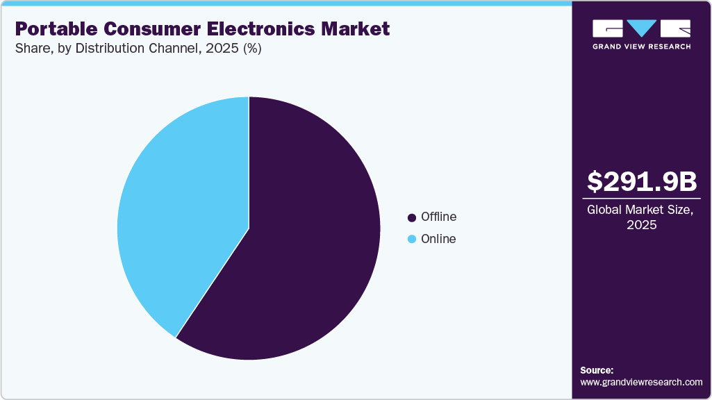 Portable Consumer Electronics Market Share Portable Consumer Electronics Market Share