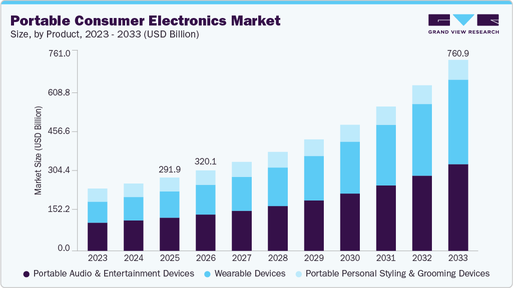 Portable Consumer Electronics market size and growth forecast (2023-2033) Portable Consumer Electronics market size and growth forecast (2023-2033)