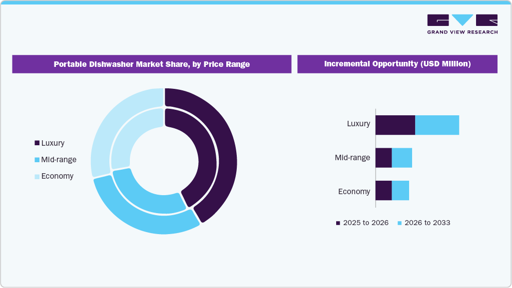 Portable Dishwasher Market Price Range Portable Dishwasher Market Price Range