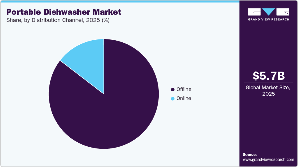 Portable Dishwasher Market Share Portable Dishwasher Market Share