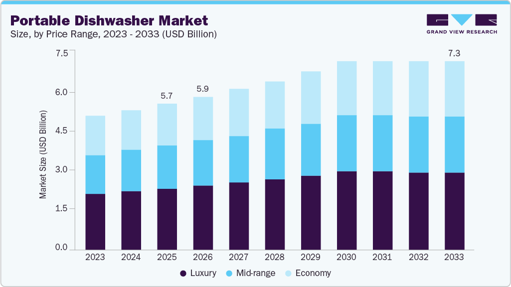 Portable dishwasher market size and growth forecast (2023-2033) Portable dishwasher market size and growth forecast (2023-2033)