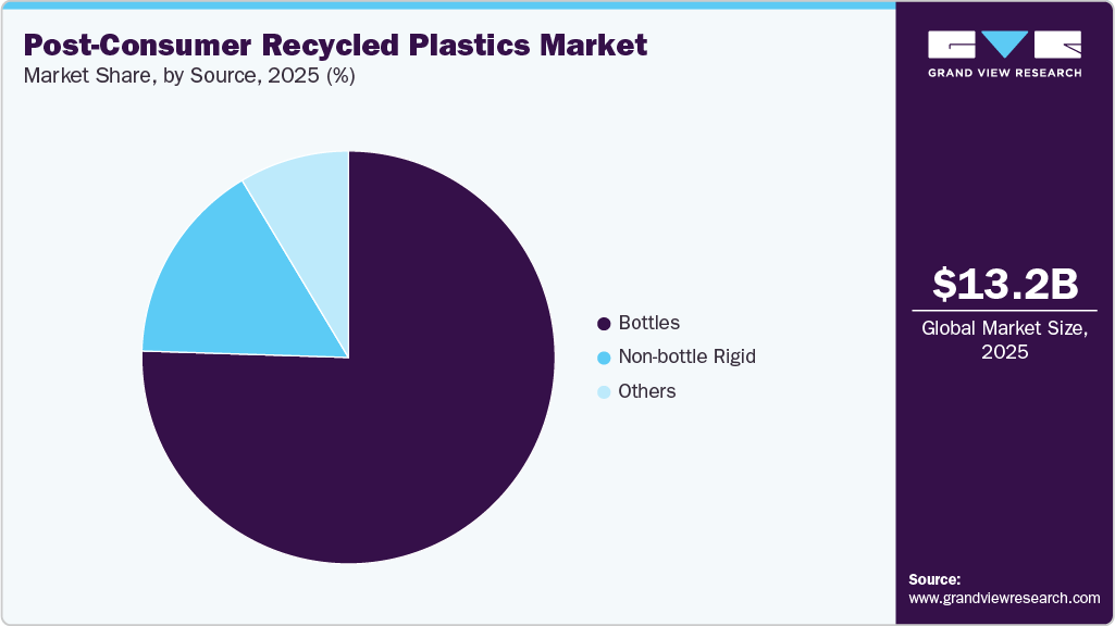 Post-Consumer Recycled Plastics Market Share Post-Consumer Recycled Plastics Market Share