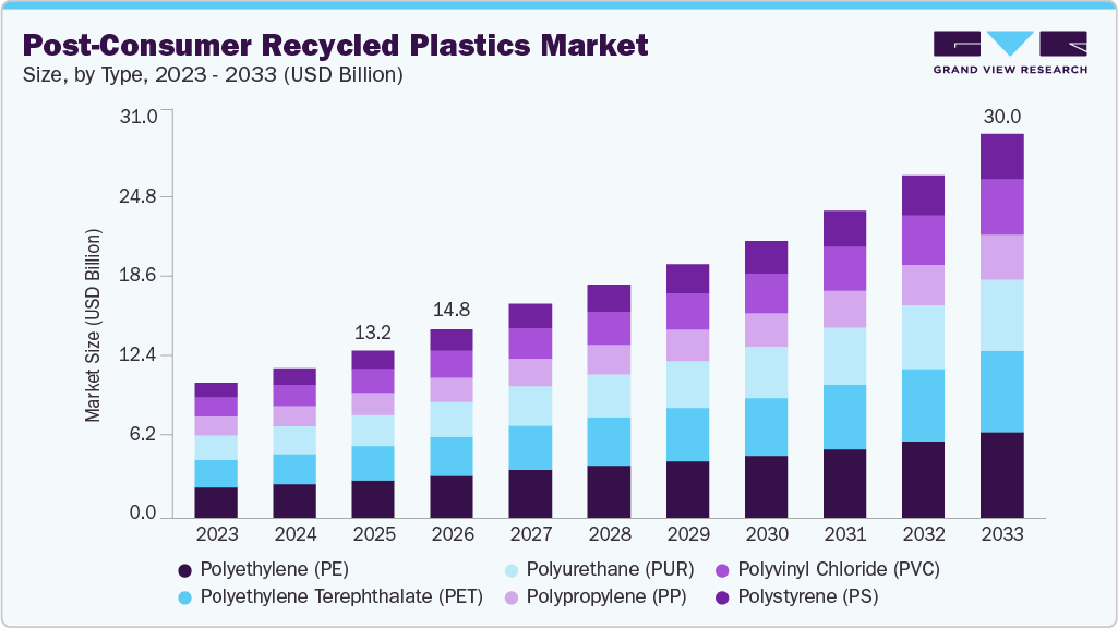 Post-consumer recycled plastics market size and growth forecast (2023-2033) Post-consumer recycled plastics market size and growth forecast (2023-2033)