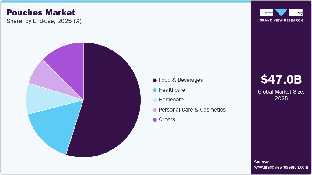 Pouches Market Share Pouches Market Share
