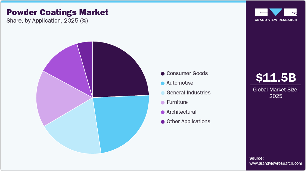 Powder Coatings Market Share Powder Coatings Market Share