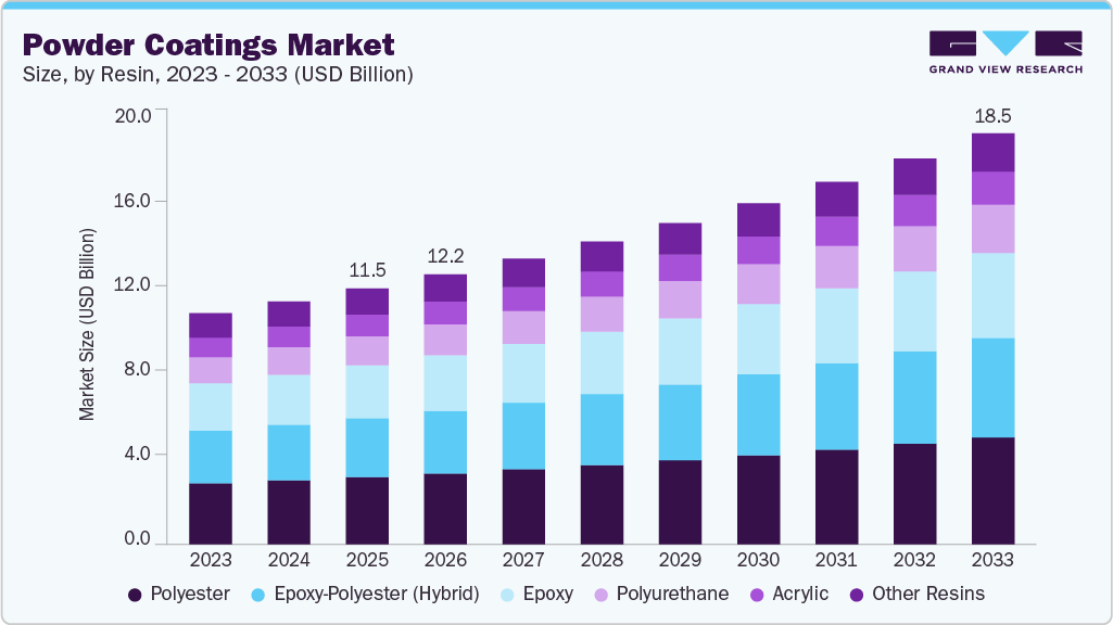 Powder coatings market size and growth forecast (2023-2033) Powder coatings market size and growth forecast (2023-2033)