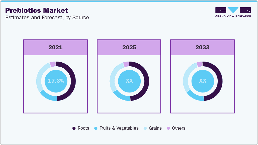 Prebiotics Market Estimates and Forecast, by Source Prebiotics Market Estimates and Forecast, by Source