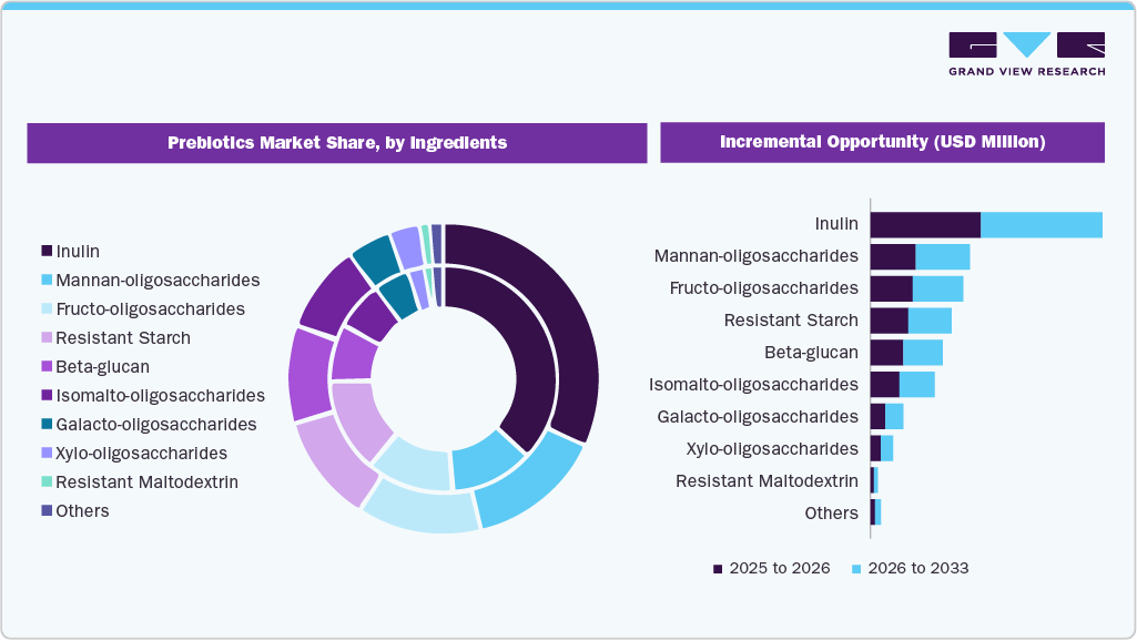 Prebiotics Market Share, by Ingredients Prebiotics Market Share, by Ingredients