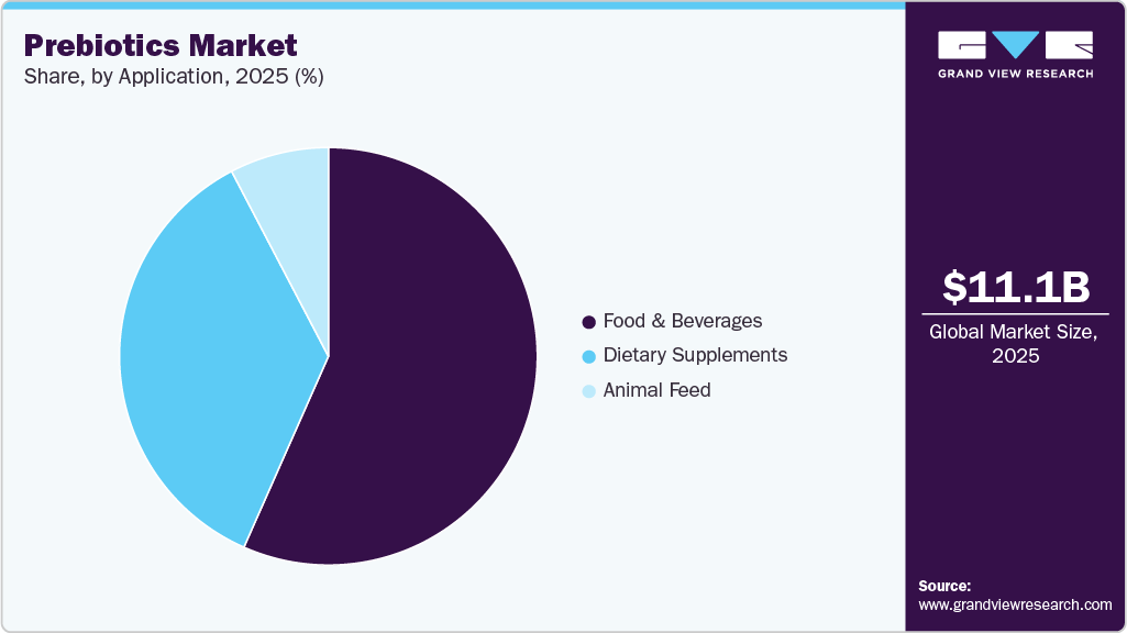 Prebiotics Market Share Prebiotics Market Share