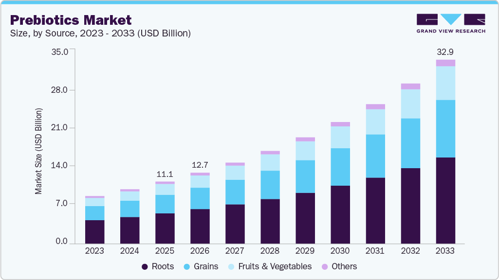 Prebiotics market size and growth forecast (2023-2033) Prebiotics market size and growth forecast (2023-2033)