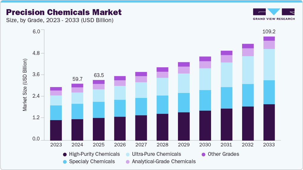 Precision chemicals market size and growth forecast (2023-2033) Precision chemicals market size and growth forecast (2023-2033)