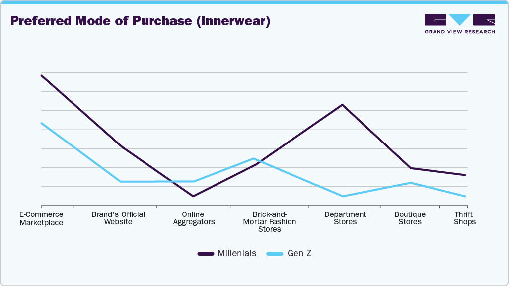 Preferred Mode Of Purchas (U.S. Innerwear) Preferred Mode Of Purchase U.S. Innerwear