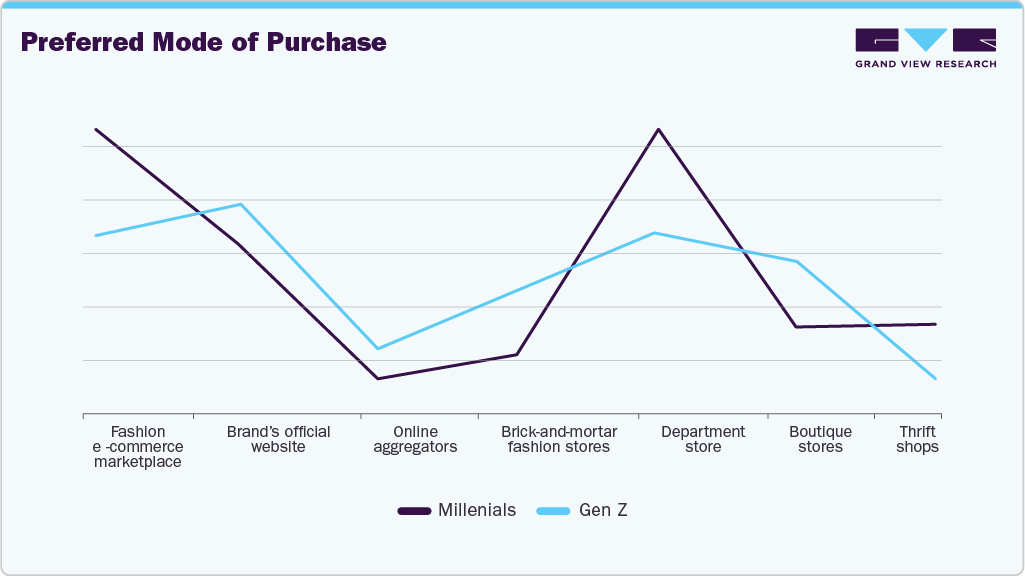 Preferred Mode Of Purchas U.S. Jewellery Preferred Mode Of Purchase U.S. Jewelry