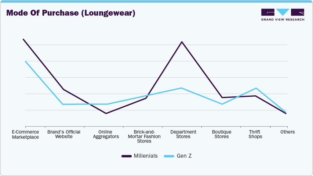 Preferred Mode Of Purchas (U.S. Lounge Wear) Preferred Mode Of Purchase (U.S. Lounge Wear)