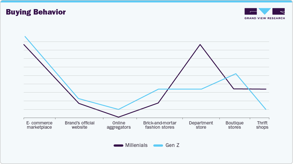 Preferred Mode Of Purchas U.S. Party Wear Preferred Mode Of Purchase U.S. Party Wear