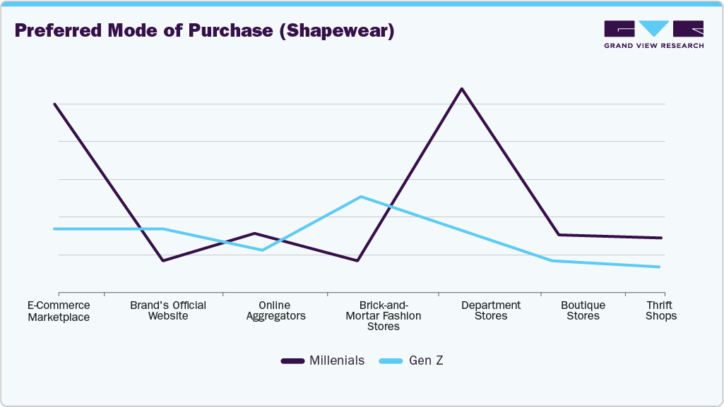 Preferred Mode Of Purchas (U.S. Shapewear) Preferred Mode Of Purchase (U.S. Shapewear)